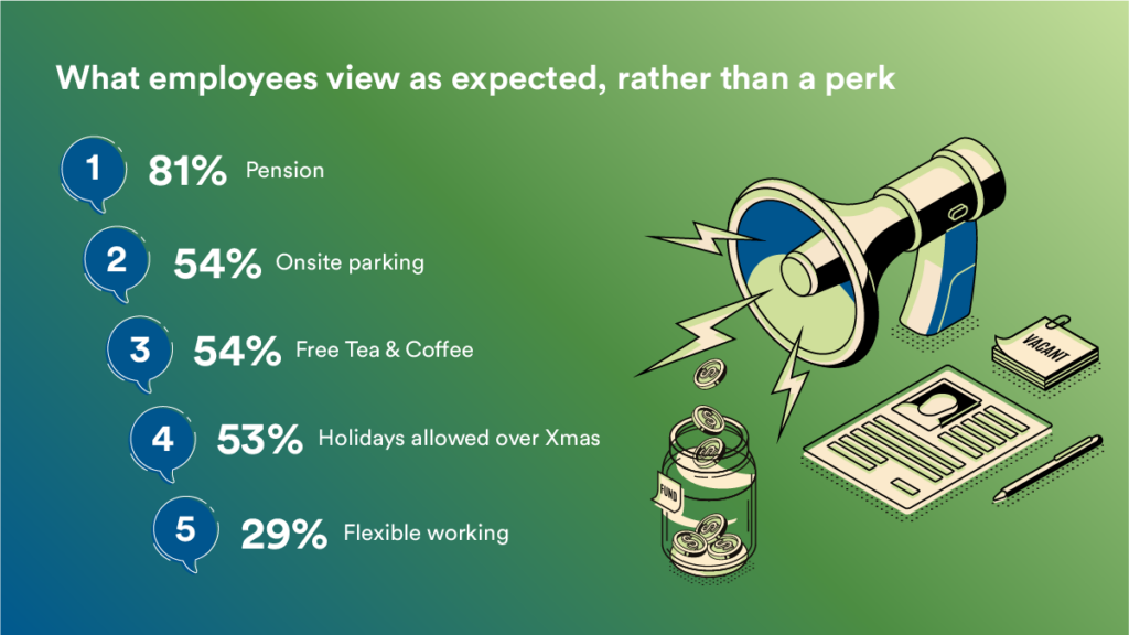 What employee expect outside of incentive and rewards schemes